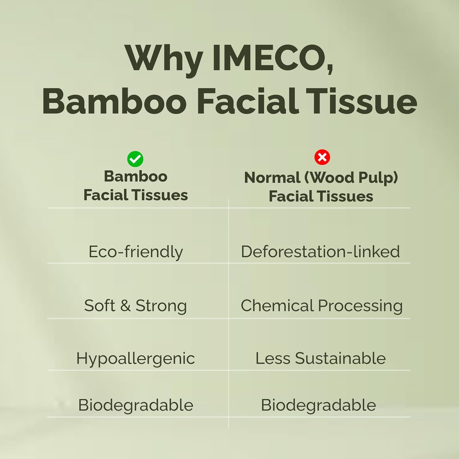 Ultra-Soft Bamboo Facial Tissues (200 Pulls, 3 Pack, Pack of 2) - Imeco India