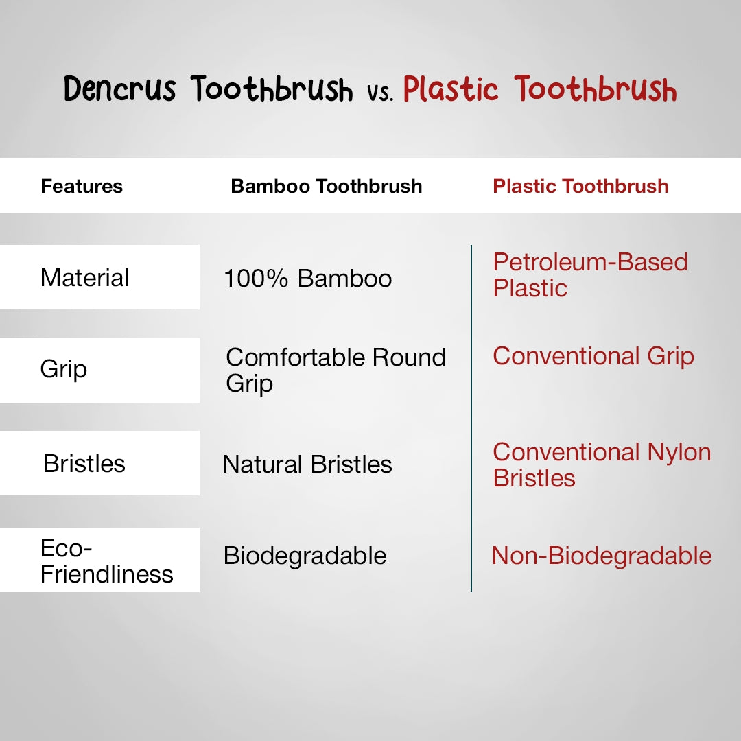 A comparison table of Dencrus Tothbrush vs Plastic Toothbrush. In the table all the key features and benefits are mentioned.